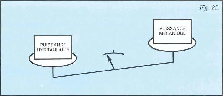 Esquema balanza potencia hidráulica mecánica